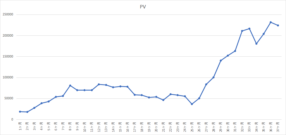 pv推移