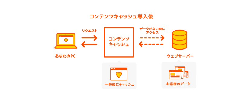 コンテンツキャッシュ