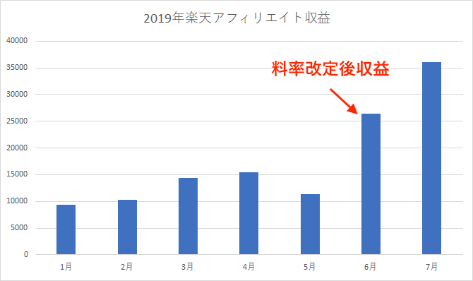 楽天アフィリエイト