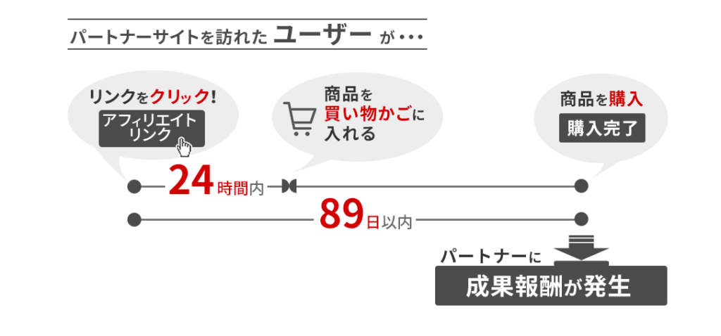 楽天アフィリエイト